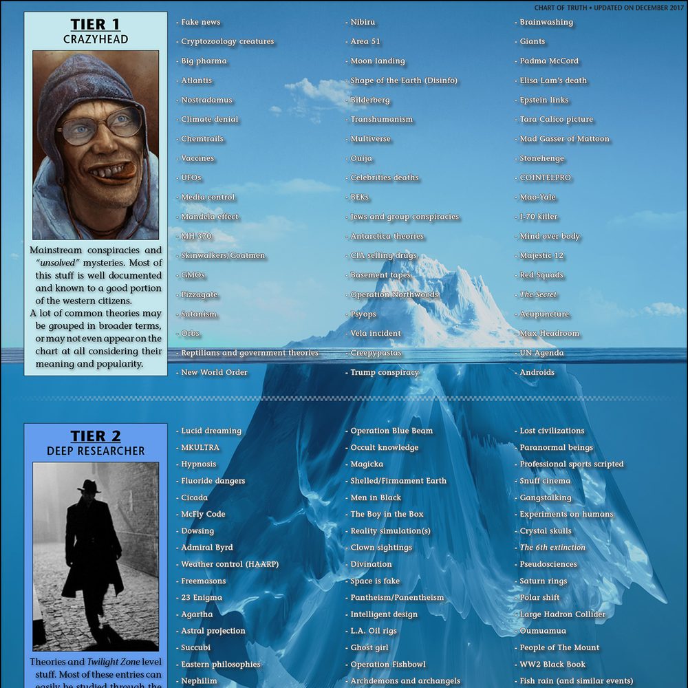 Tall internet "iceberg" conspiracy chart (narrow)